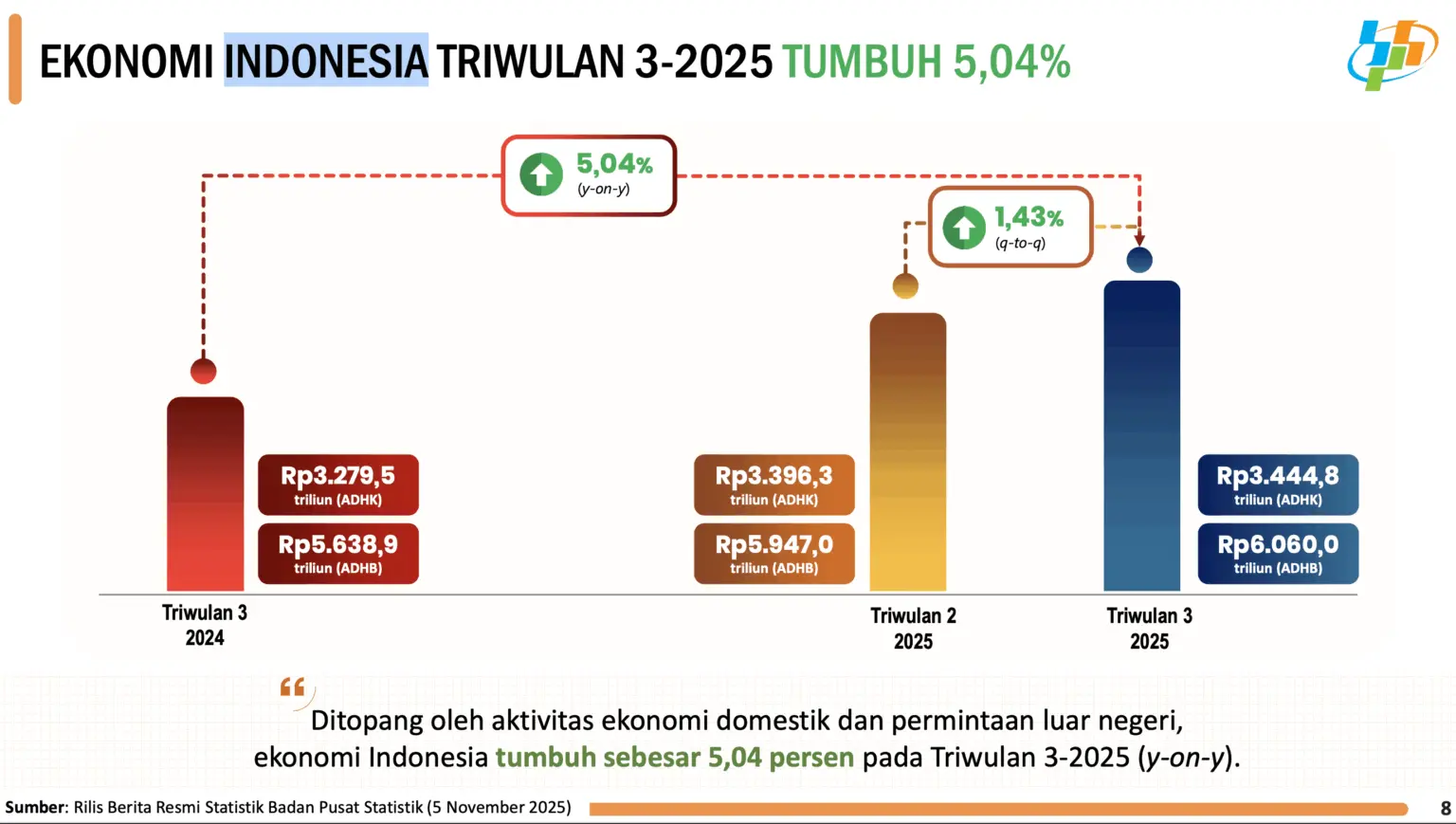 0838screenshot 2025 11 06 at 09.07.51 BPS Catat Ekonomi Indonesia Triwulan III-2025 Tumbuh 5,04 Persen, Ini Penyebabnya