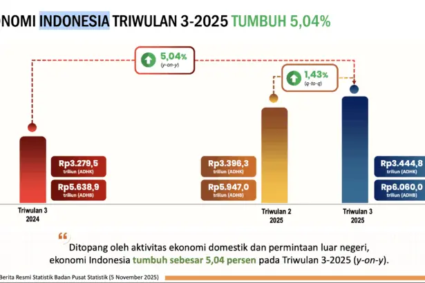 0838screenshot 2025 11 06 at 09.07.51 BPS Catat Ekonomi Indonesia Triwulan III-2025 Tumbuh 5,04 Persen, Ini Penyebabnya