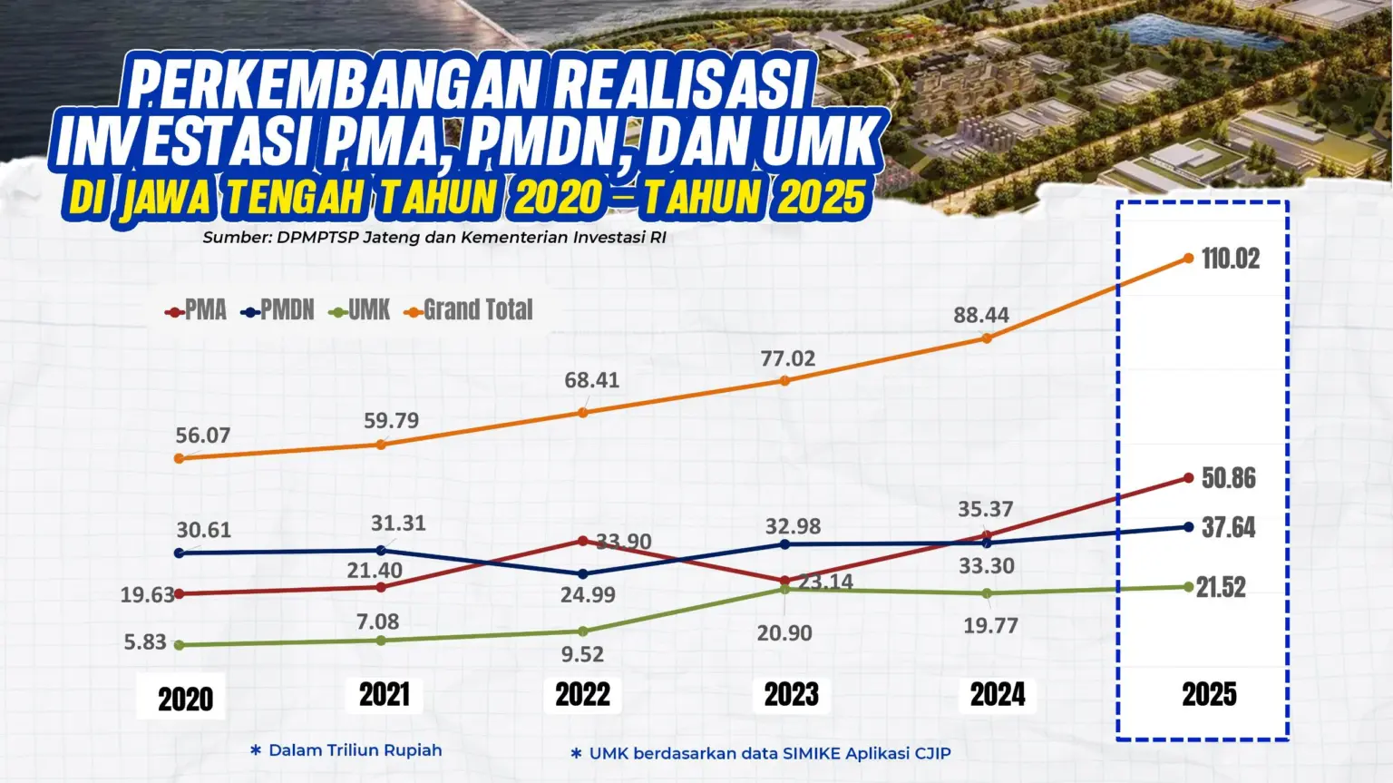grafik investasi Jateng