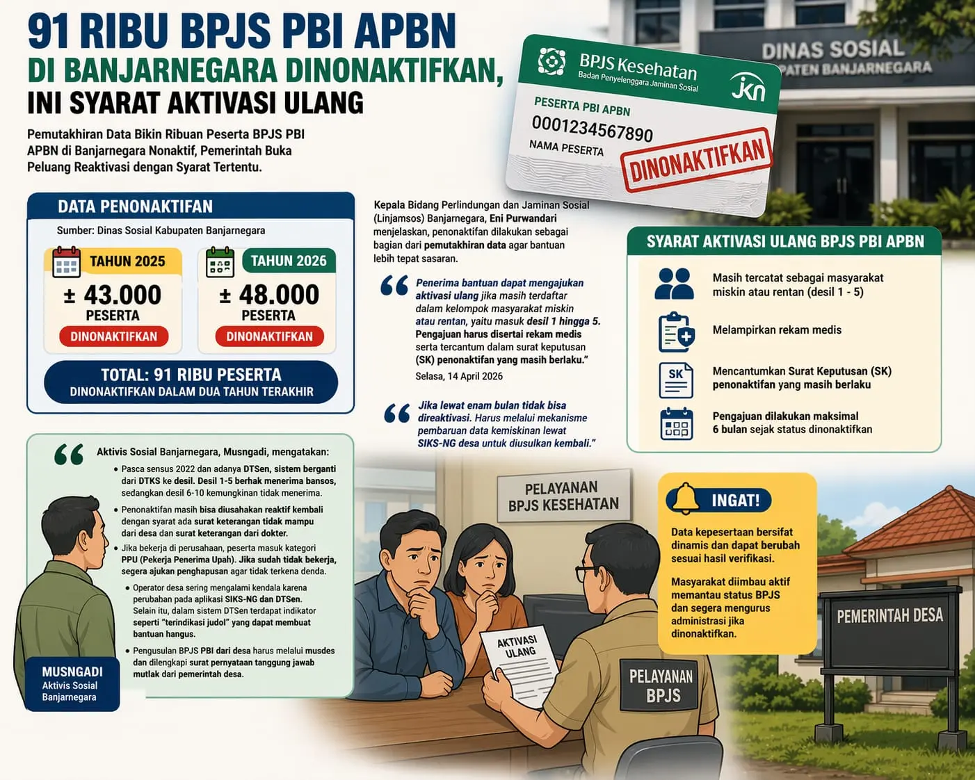 Ilustrasi nonaktifnya BPJS PBI APBN di Banjarnegara. (foto: Ai)