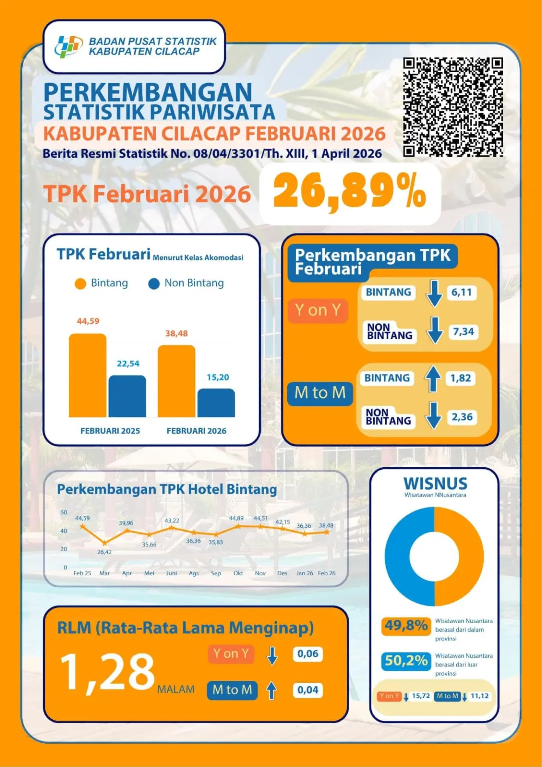 Grafik statistik perkembangan pariwisata di Cilacap dirilis BPS Cilacap pada 1 April 2026. (BPS Cilacap).