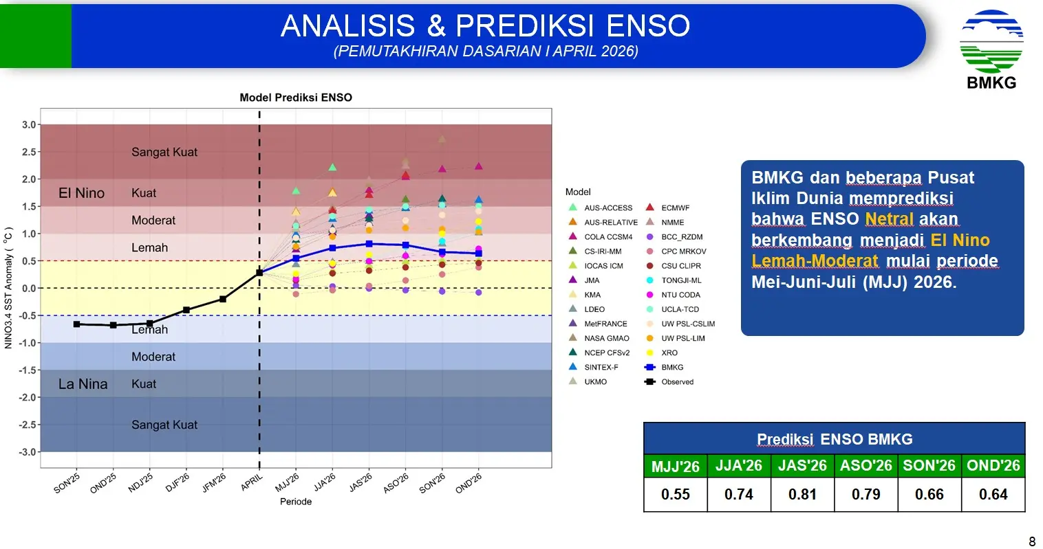 Isi el nino godzilla 2026
